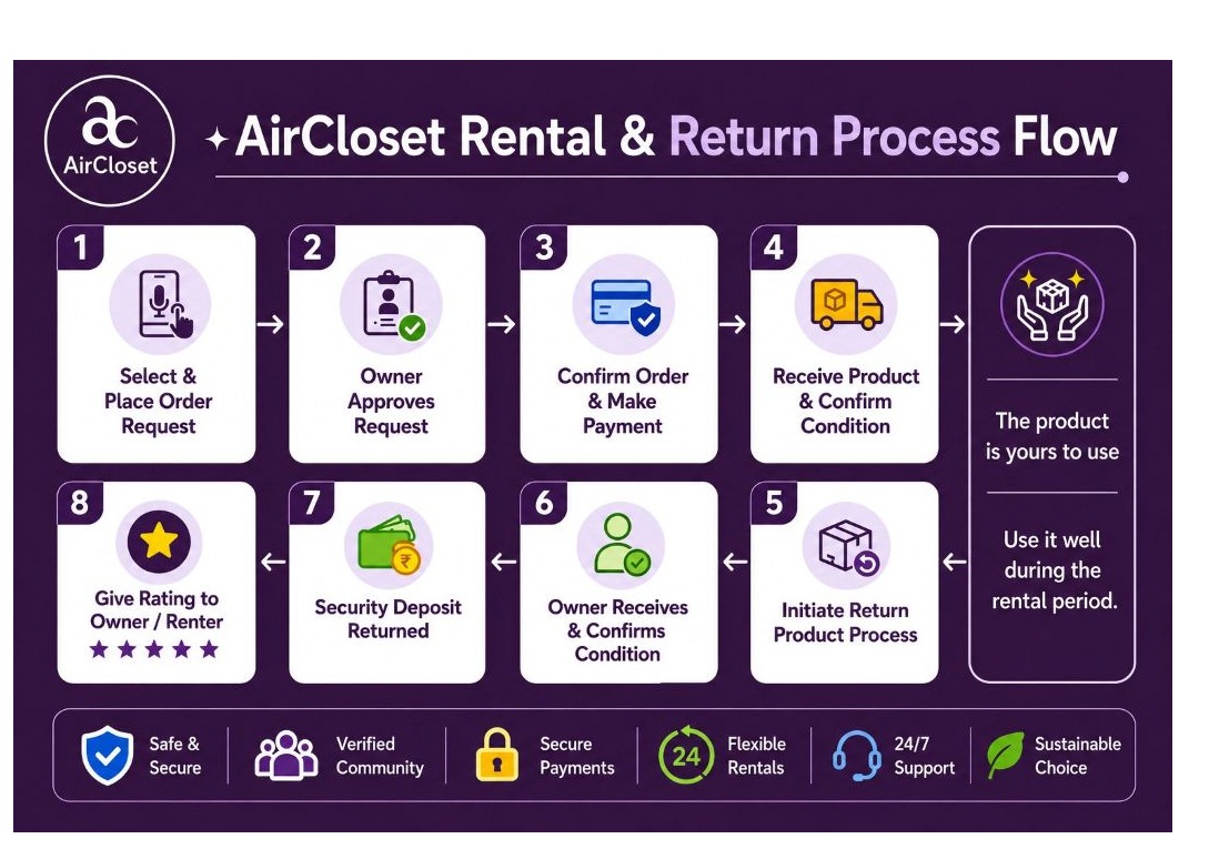 Process Map Window